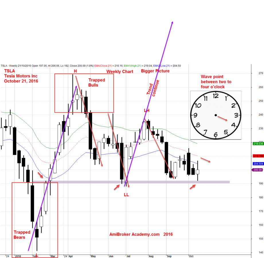 21October 2016 Tesla Motor Inc TSLA Weekly Wave and ABCD