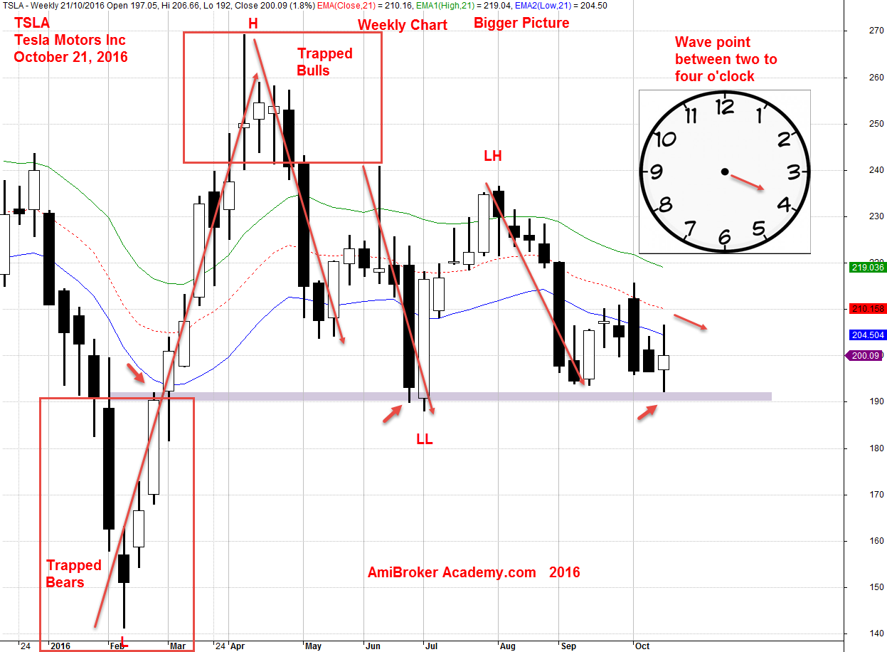 October 21, 2016 Tesla Motors Inc Weekly and Wave