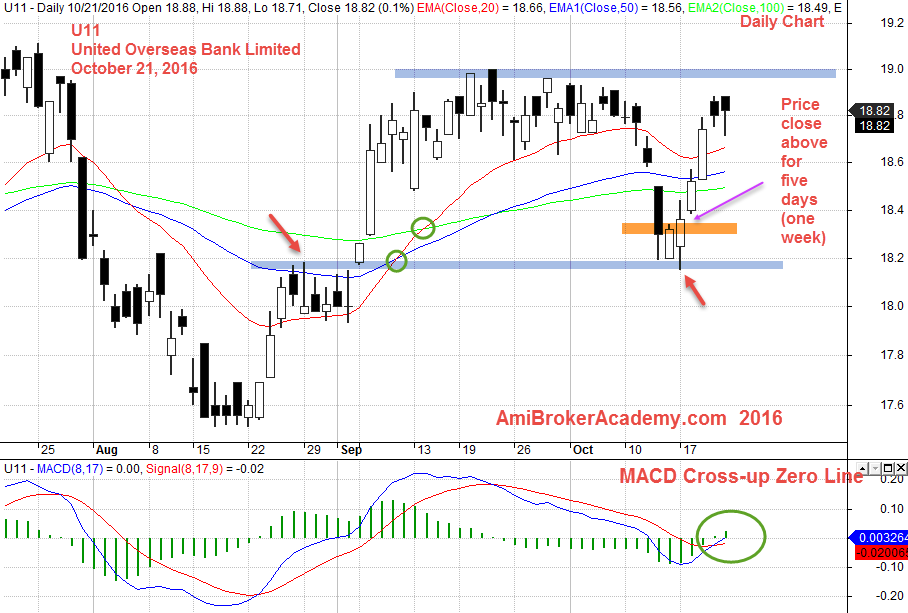 October 21, 2016 U11 United Overseas Bank Limited Daily and MACD