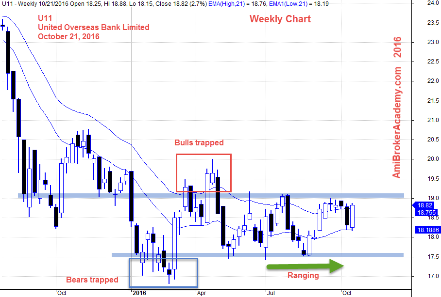 October 21, 2016 United Overseas Bank Limited Weekly Chart