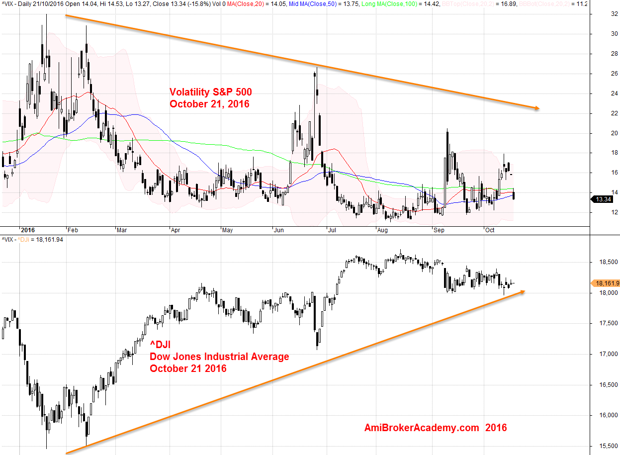 October 21, 2016 US VIX and ^DJI Comparison