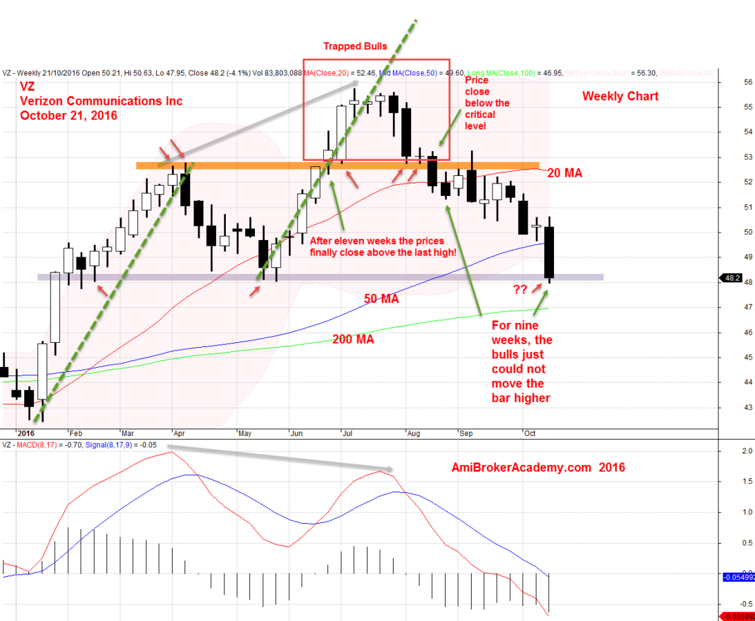 October 21, 2016 Verizon Communication Weekly