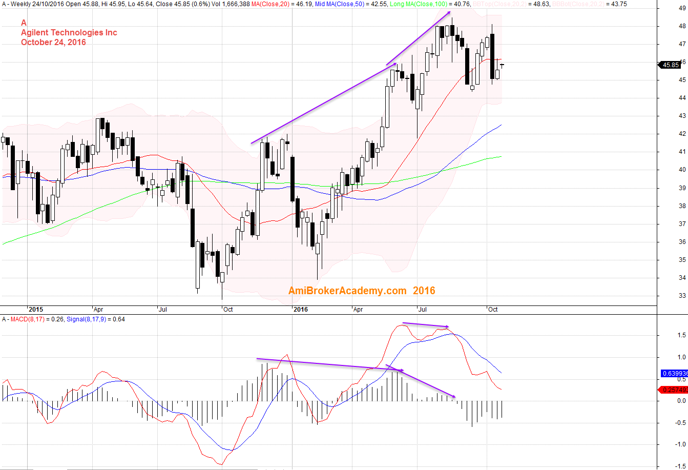 24 October 2016 MACD and Agilent Technologies Inc Weekly