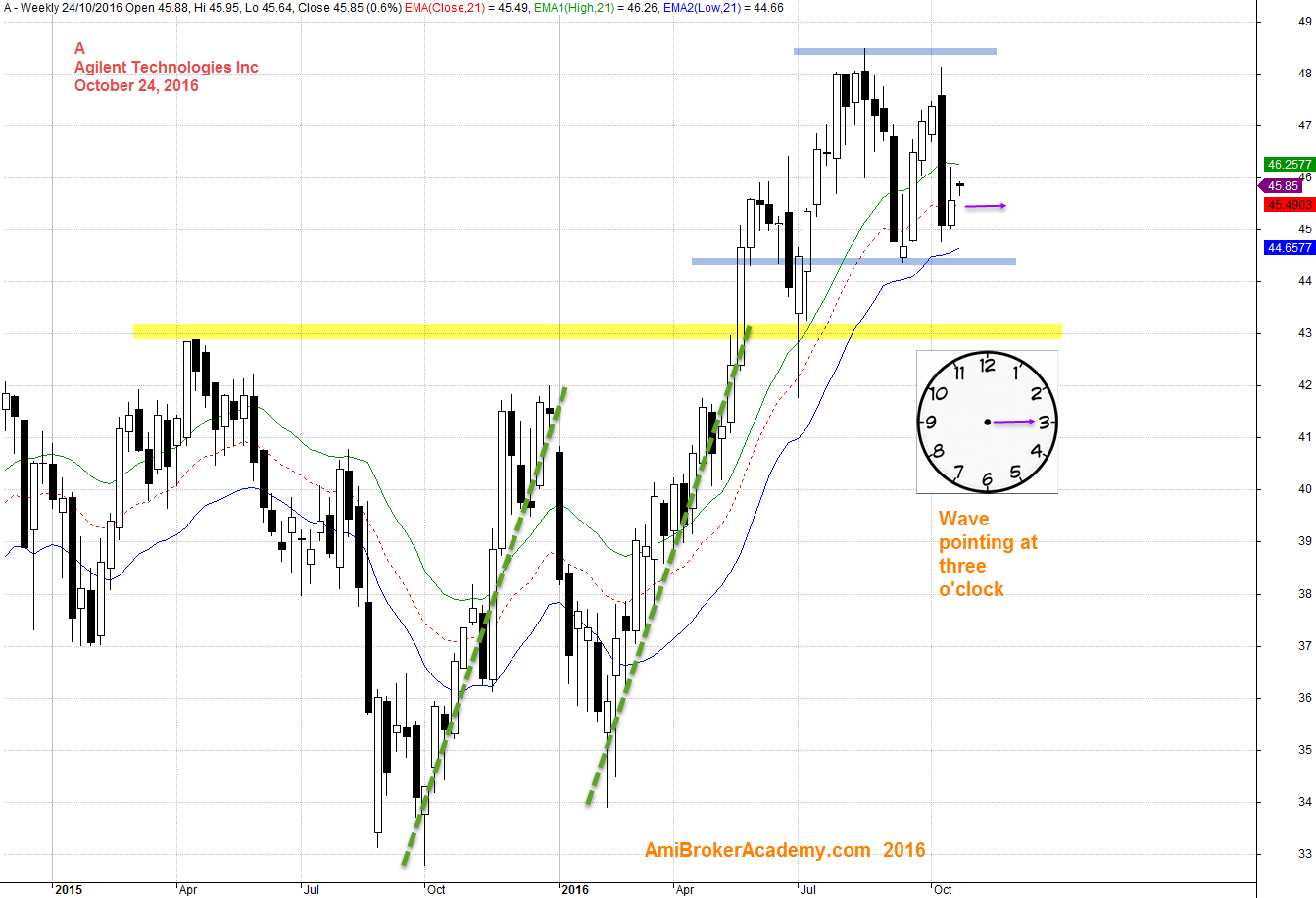 24 October 2016 Agilent Technologies Inc Weekly and Wave