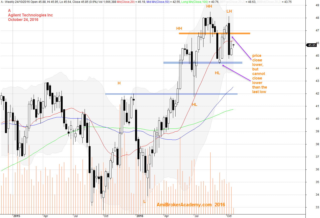 October 24, 2016 Agilent Technologies Inc Weekly