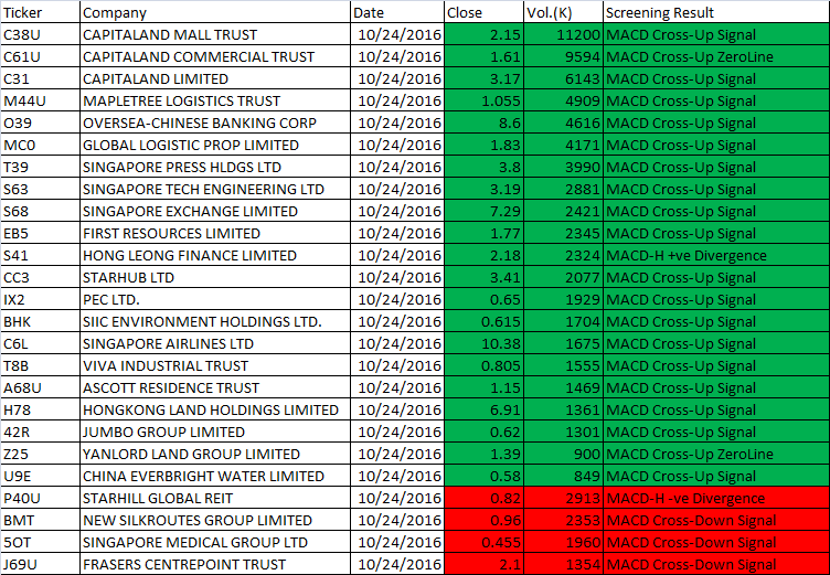 October 24, 2016 Singapore Stock One-xay MACD Scan