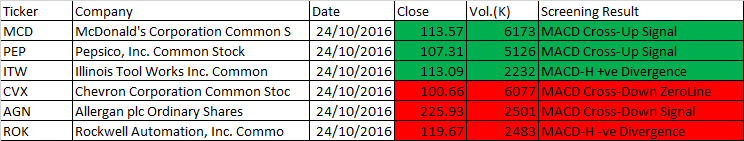 October 24, 2016 One-day US Stock MACD Scan Results