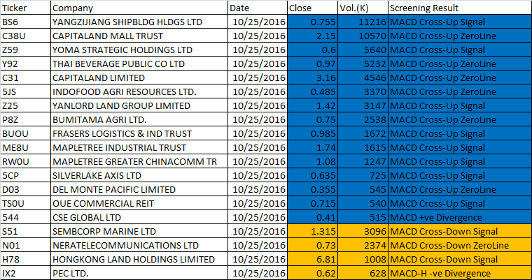 25 October 2016 One-day Singapore Stock MACD Scan Results