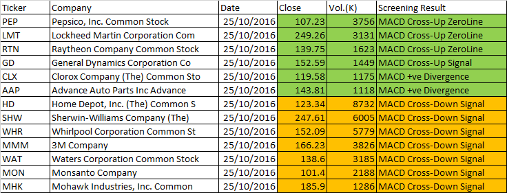 October 25, 2016 One-day US Stock MACD Stock Scan