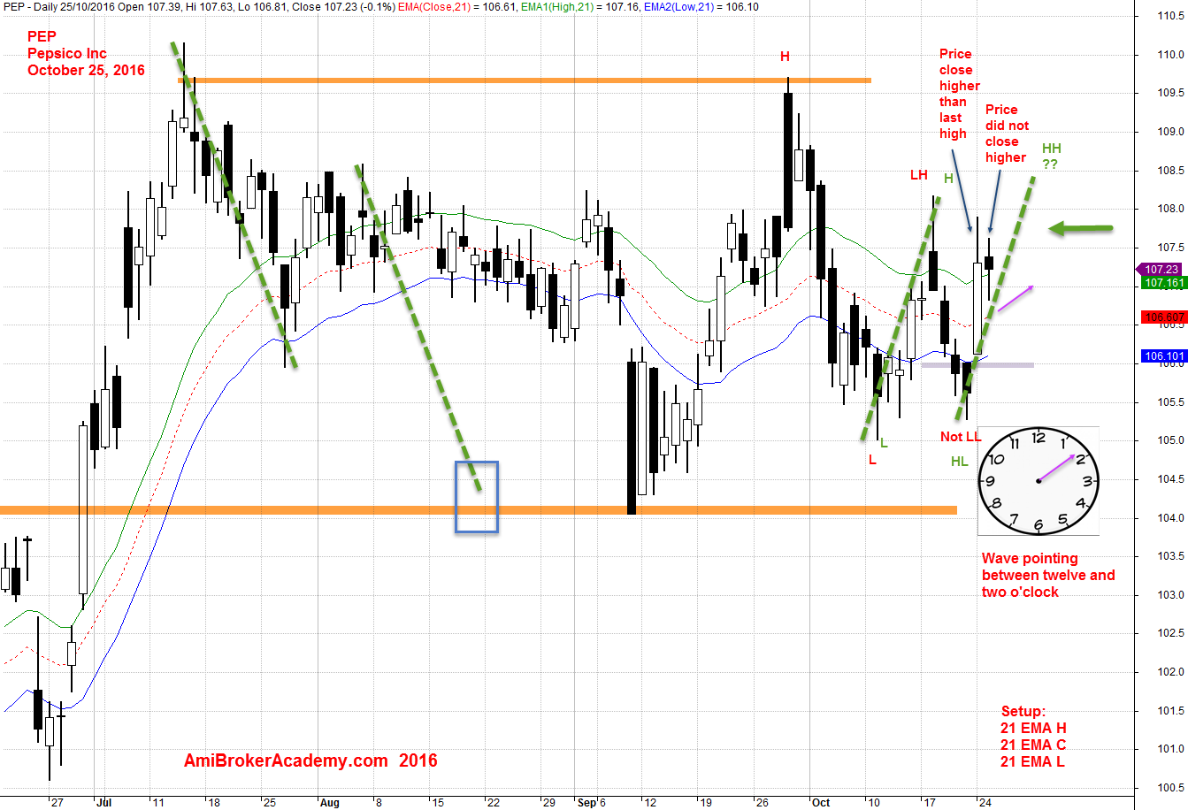 October 25, 2016 Pepsicl Inc Daily and 21 EMA Wave