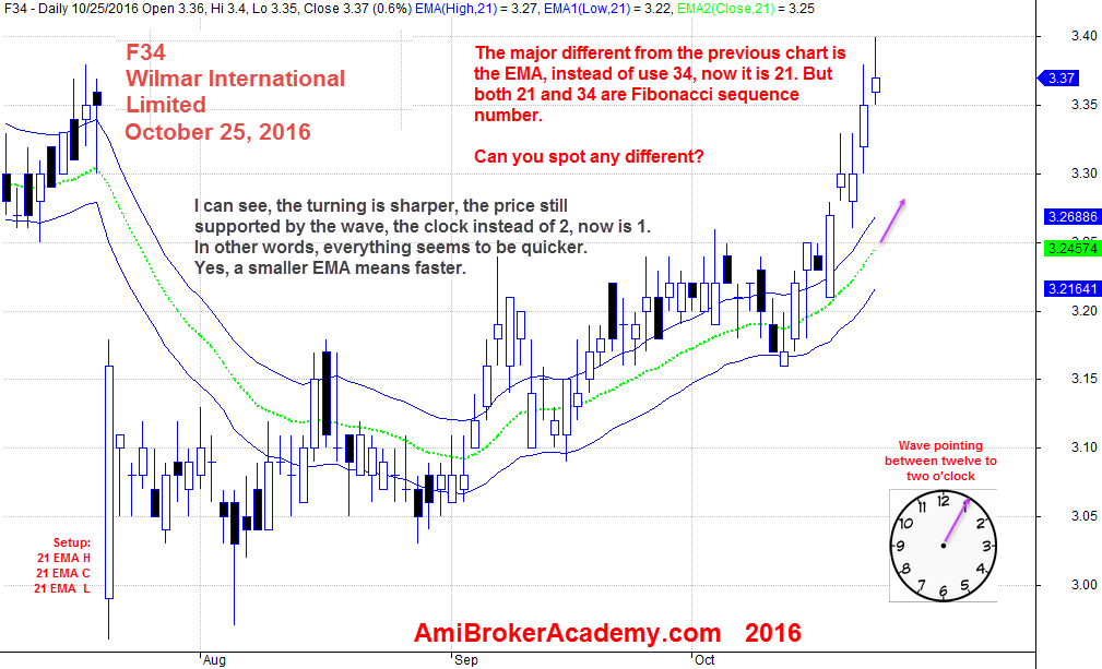 25 October 2016, Wilmar International Limited Daily and 21 EMA Wave