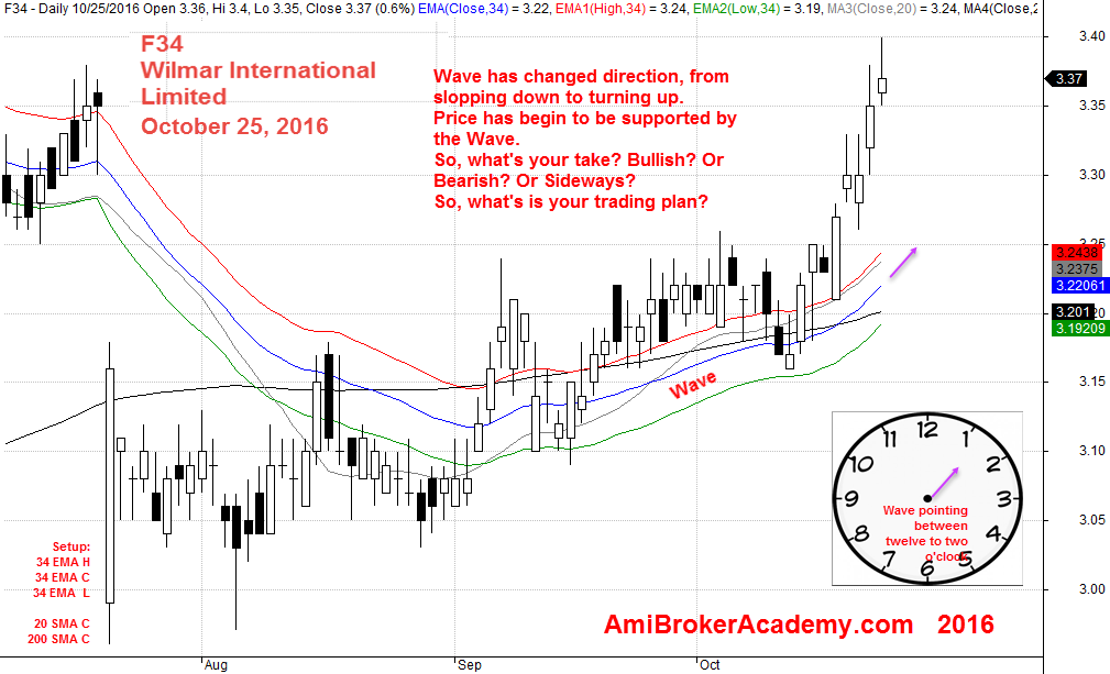 25 October 2016 Wilmar International Limited Daily and 34 EMA Wave