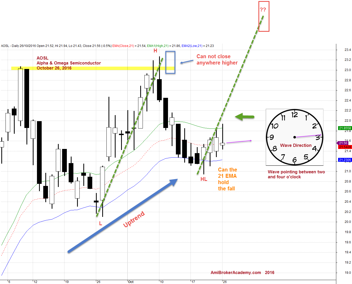 26 October 2016 AOSL Alpha and Omega Semiconductor Daily and 21 EMA Wave