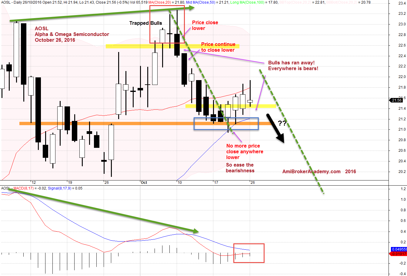 26 October 2016 Alpha & Omega Semiconductor Daily and MACD