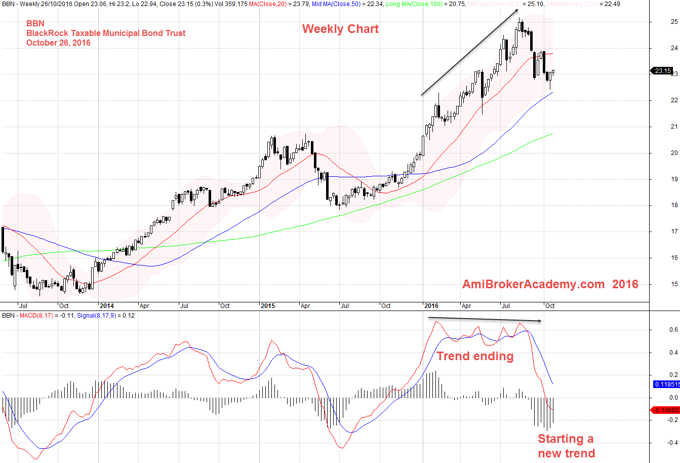 October 26, 2016 Blackrock Taxable Municipal Bond Trust Daily and MACD