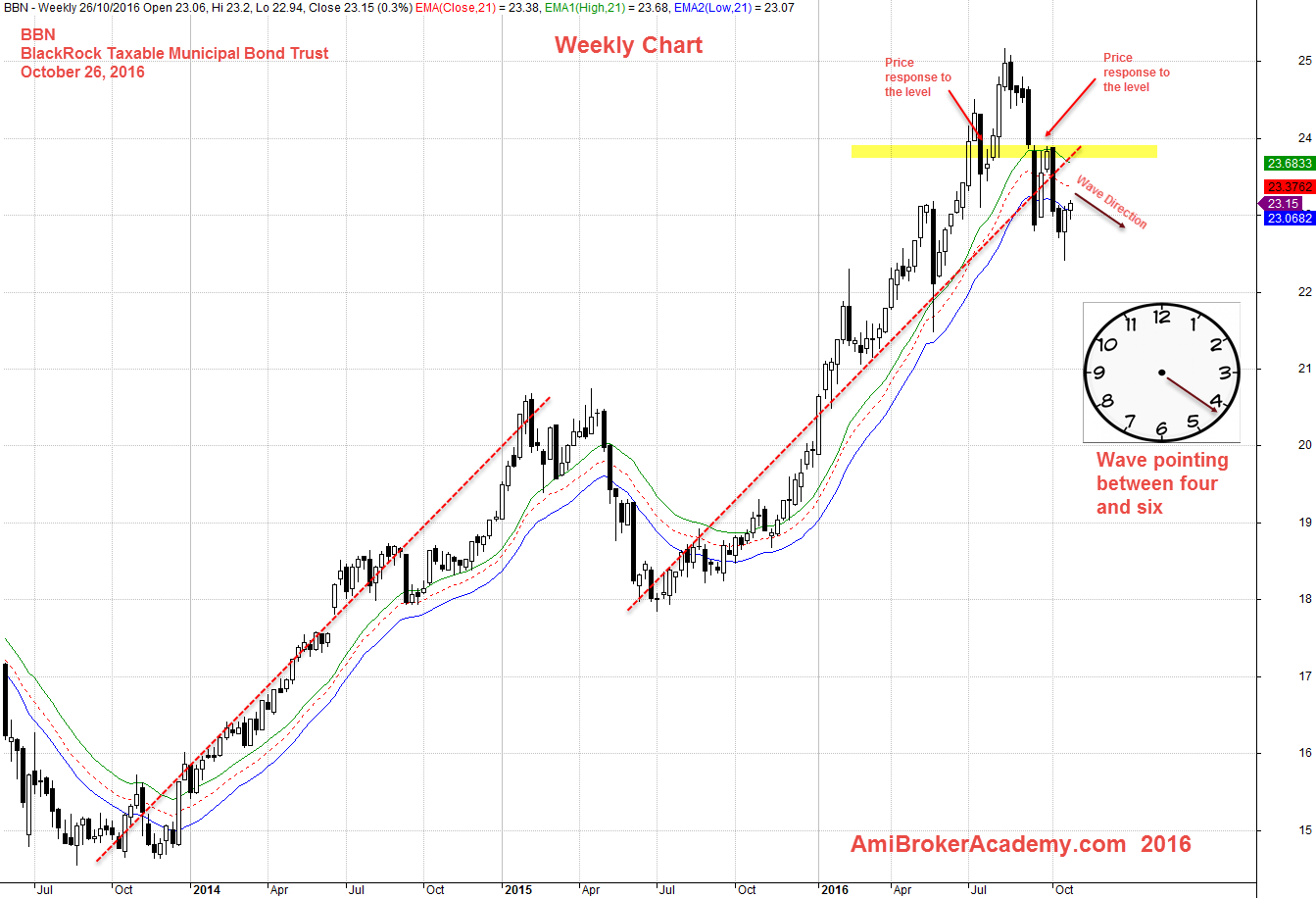 26 October 2016 BlackRock Taxable Municipal Bond Trust Weekly and 21 EMA Wave