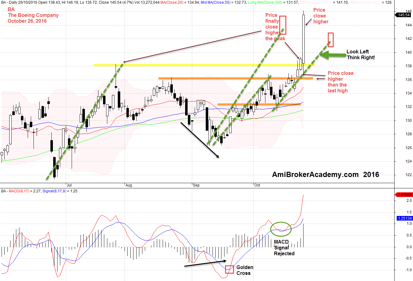 October 26, 2016 Boeing Company Daily and MACD