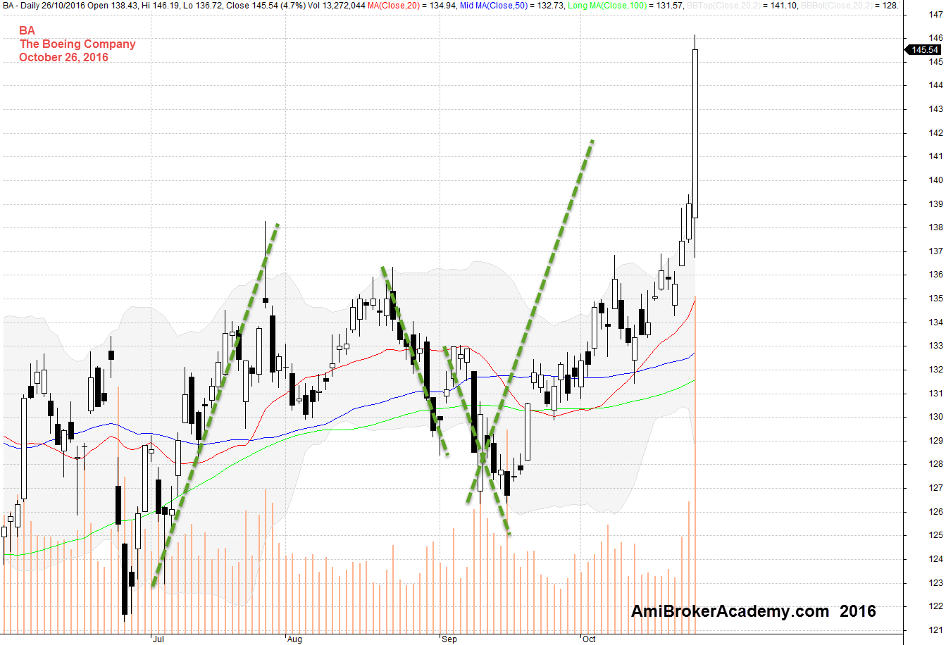 26 October 2016 Boeing Company Daily and Gartley ABCD Chart Pattern