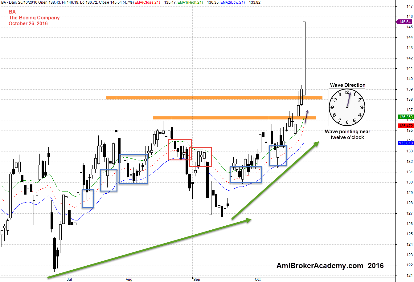 26 October 2016 Boeing Company Daily and 21 EMA Wave