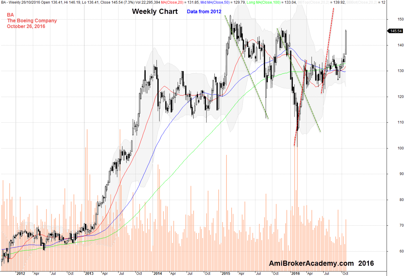 October 26, 2016 Boeing Company Weekly - Data From 2012