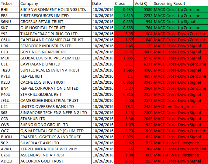 October 26, 2016 One-day Singapore Stock MACD Scan