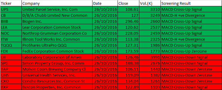 October 26, 2016 One-day US Stock MACD Scan