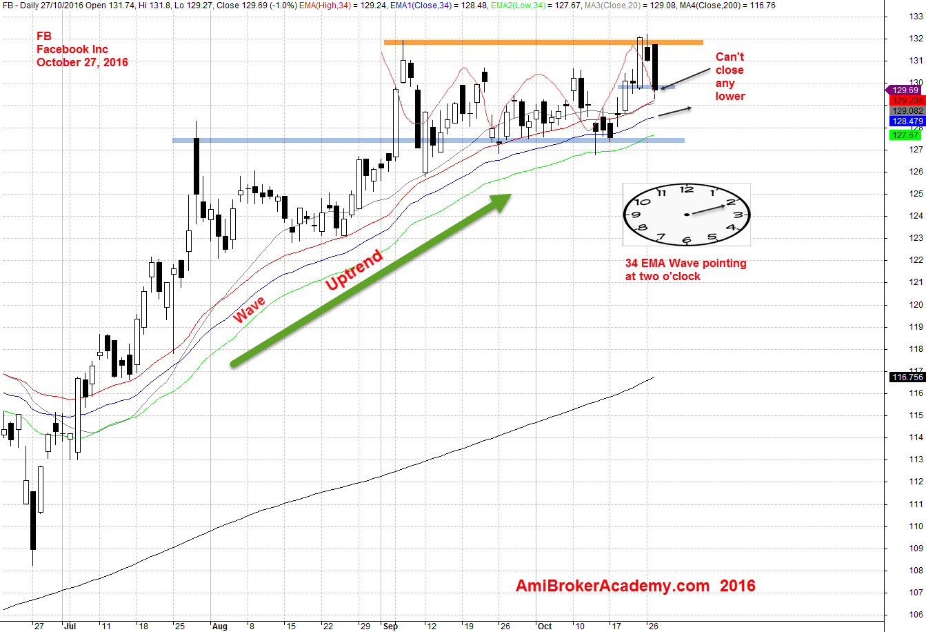 October 27, 2016 Facebook Inc, FB and 34 EMA Wave