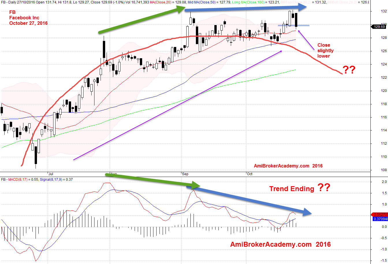 October 27, 2016 FB, Facebook Inc and MACD