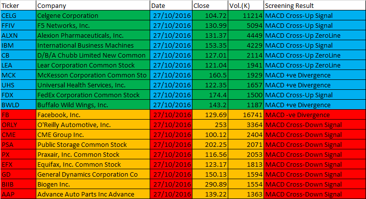 October 27, 2016 One-day US Stock MACD Scan