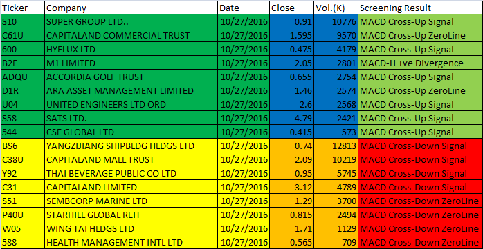 October 27, 2016 One-day Singapore MACD Scan