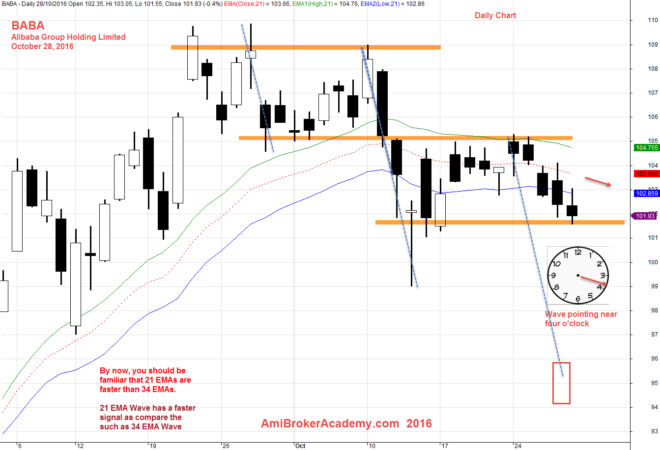 October 28, 2016 Alibaba Group Holding and 21 EMA Wave