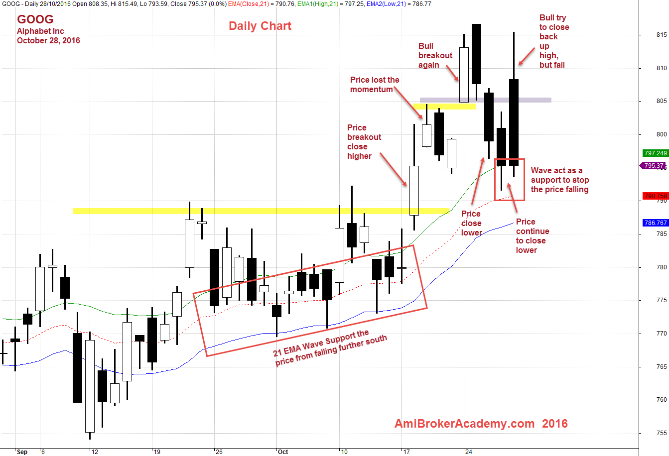 October 28, 2016 Alphabet Inc GOOG 21 EMA