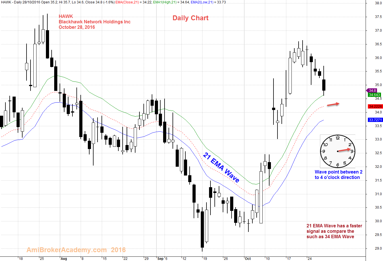 October 28, 2016 Blackhawk Network Holdings Inc and 21 EMA Wave