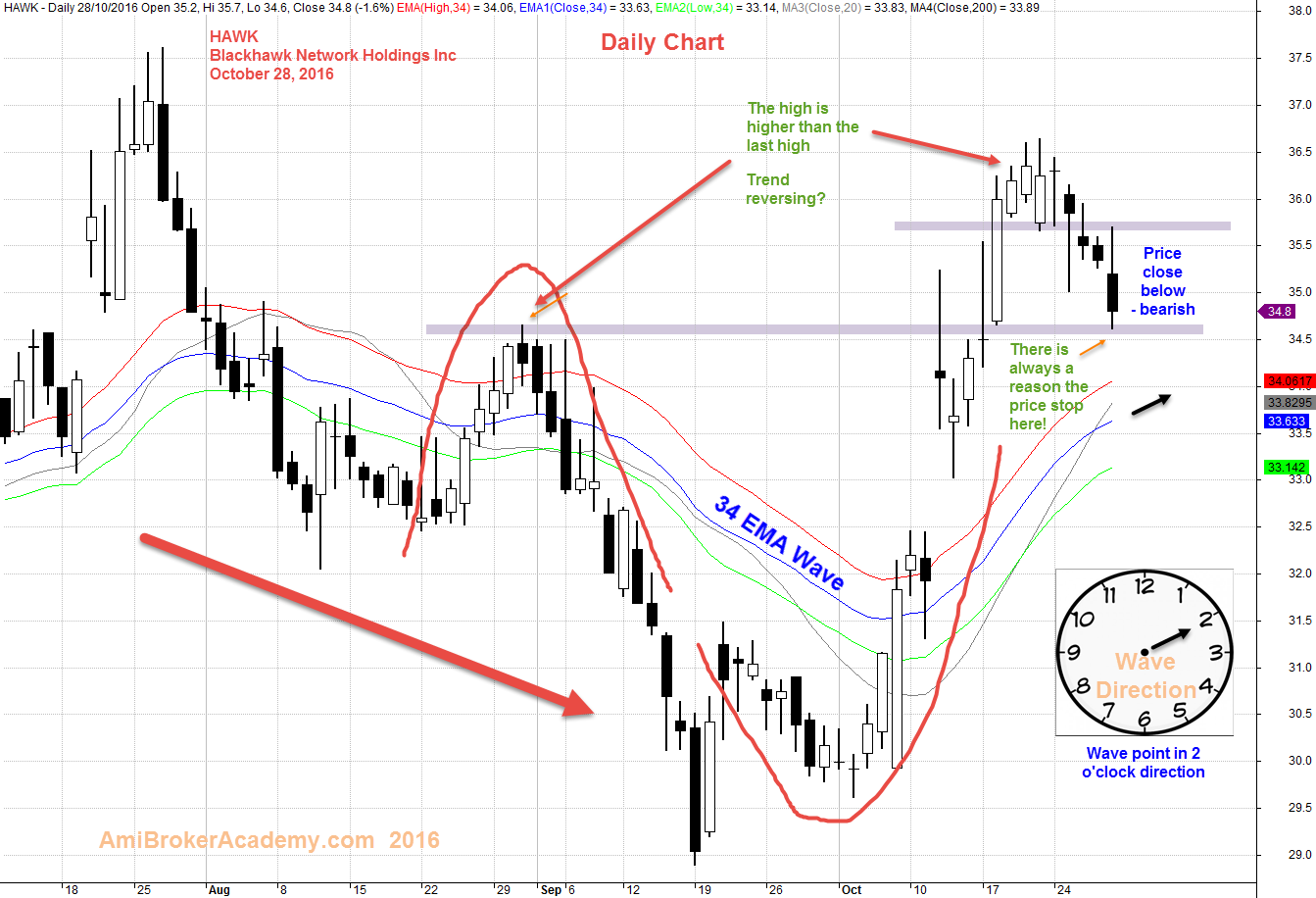 28 October 2016 Blackhack Network Holdings Inc and 34 EMA Wave