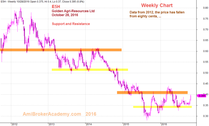 October 28, 2016 Golden Agri-Resources Weekly Chart Data From 2012