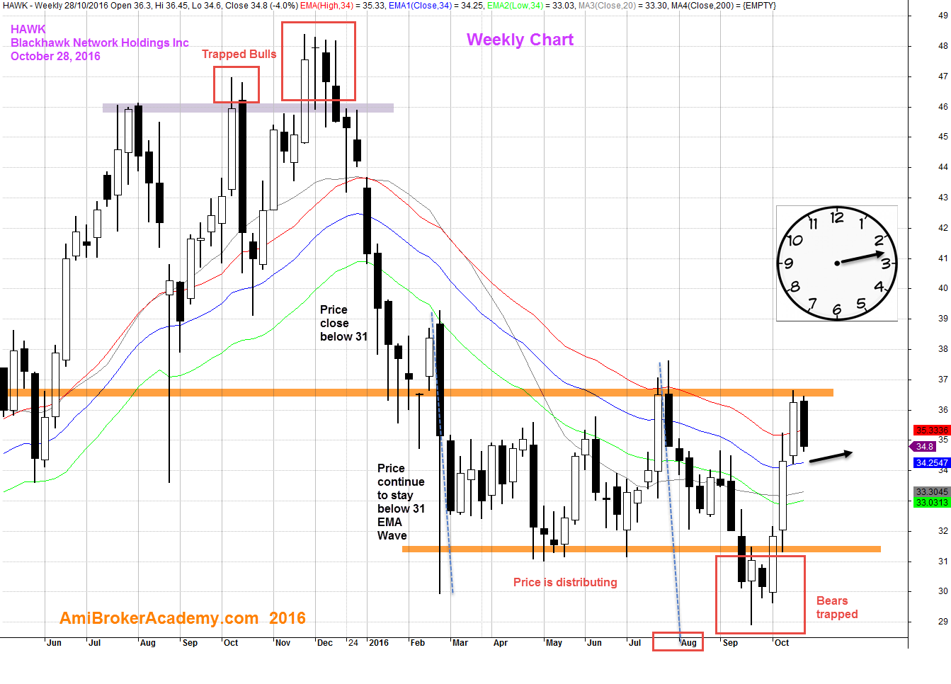 October 28, 2016 Blackhawk Network Holdings Inc 34 EMA Wave