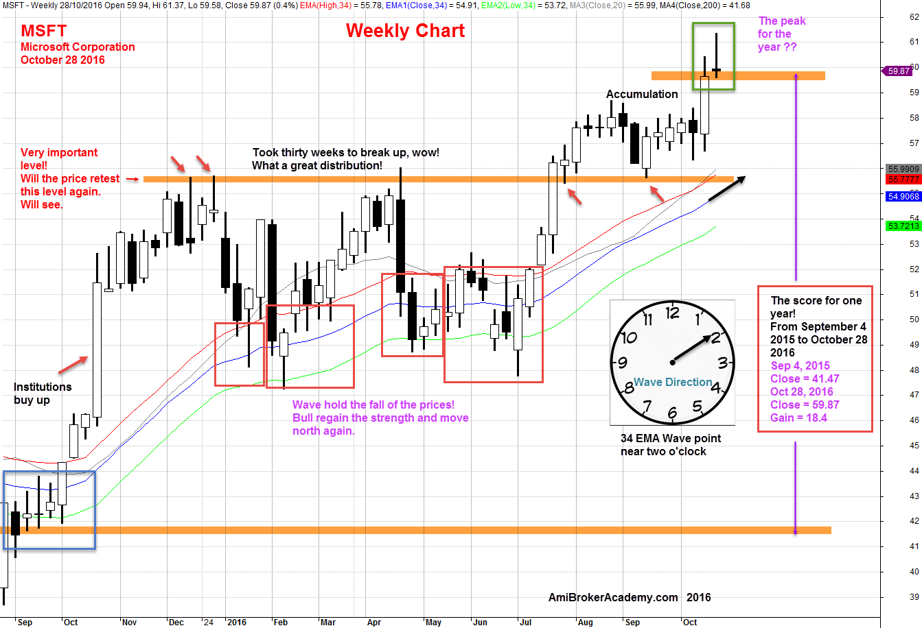 October 28, 2016 Microsoft Corporation MSFT Weekly Chart