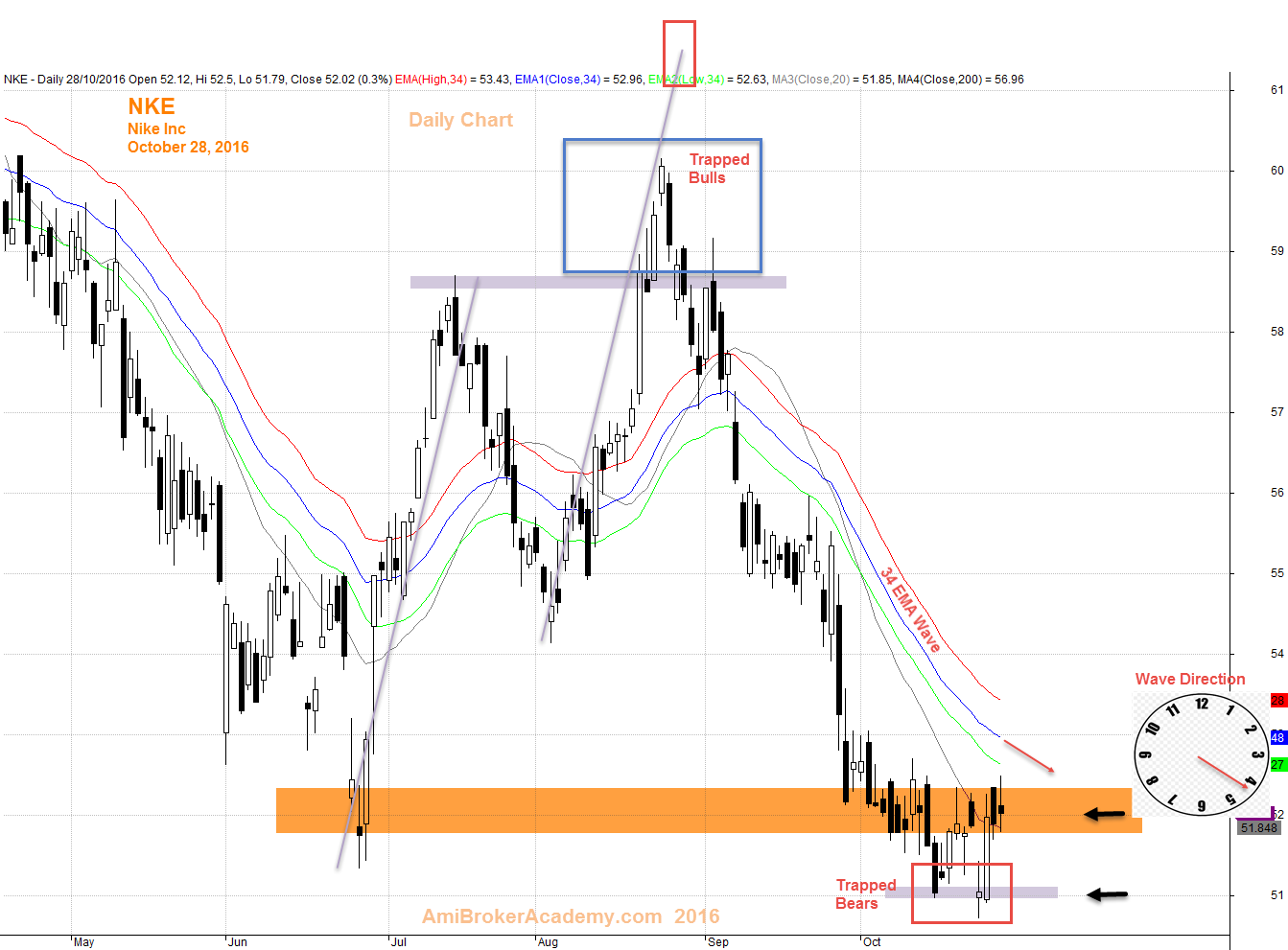 October 28, 2016 Nike Inc Daily and 34 EMA Wave