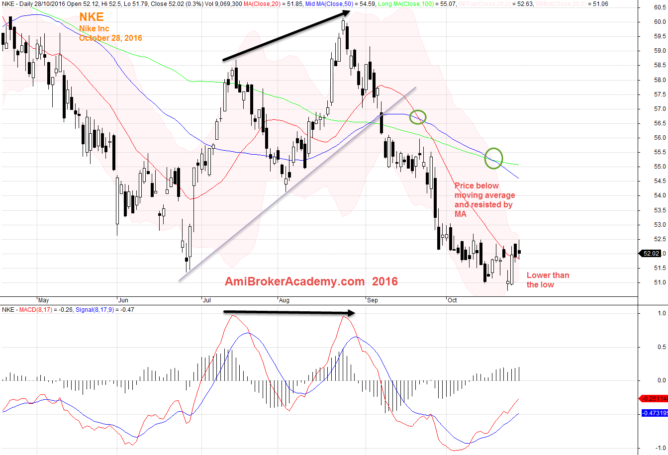 October 28, 2016 Nikke Inc Daily and MACD