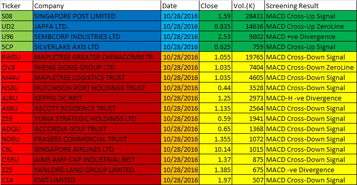 October 28-2016 One-day Singapore Stock MACD Scan