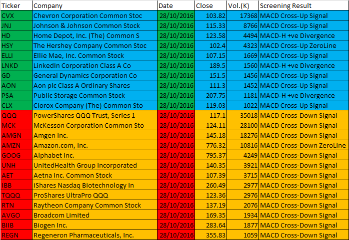 One-day US Stock MACD Scan Results for October 28, 2016 