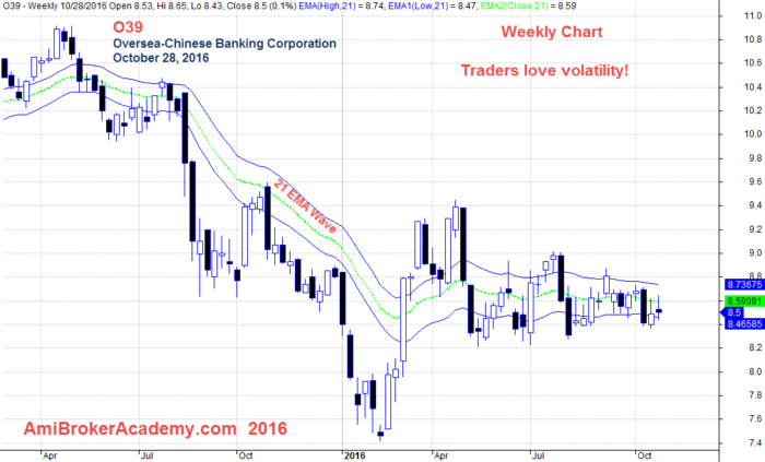 October 28, 2016 OCBC Oversea-Chinese Banking Corporation and 21 EMA Wave