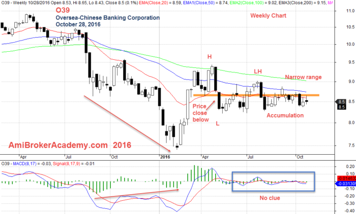 October 28, 2016 OCBC Oversea-Chinese Banking Corporation and MACD