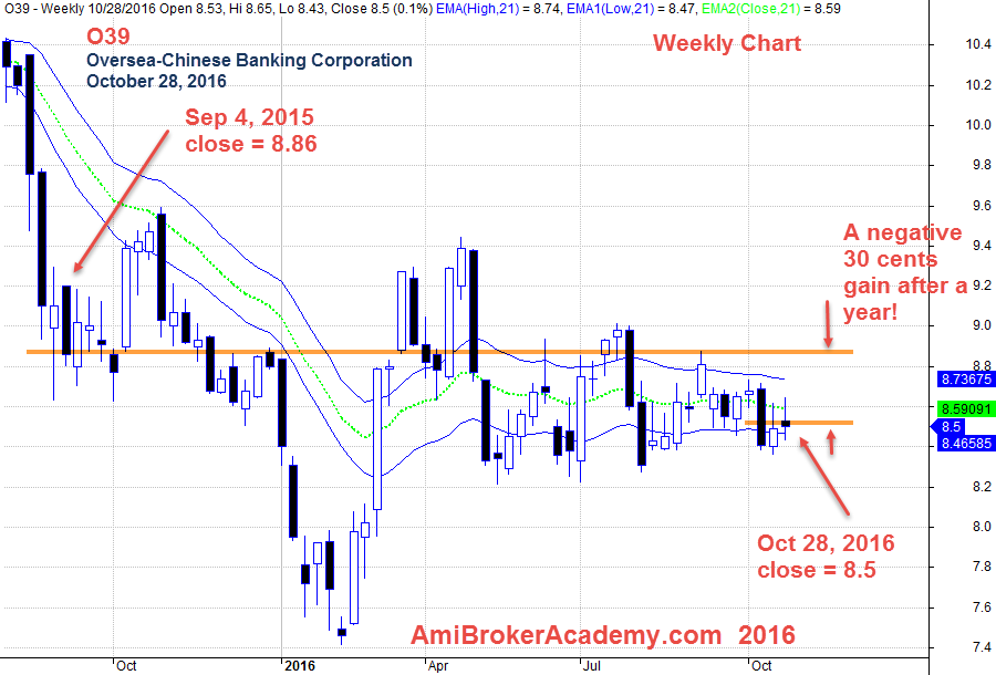 October 28, 2016 Twelve Months Data Oversea-Chinese Banking Corporation Weekly 