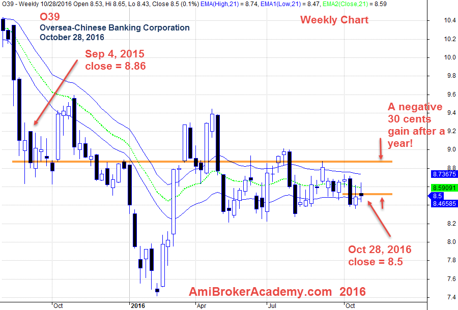 October 28, 2016 Twelve Months Data Oversea-Chinese Banking Corporation Weekly