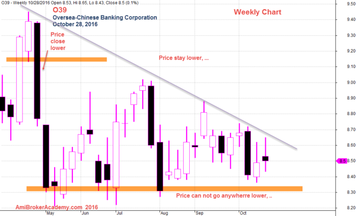 October 28, 2016 Oversea-Chinese Banking Corporation Closeup View