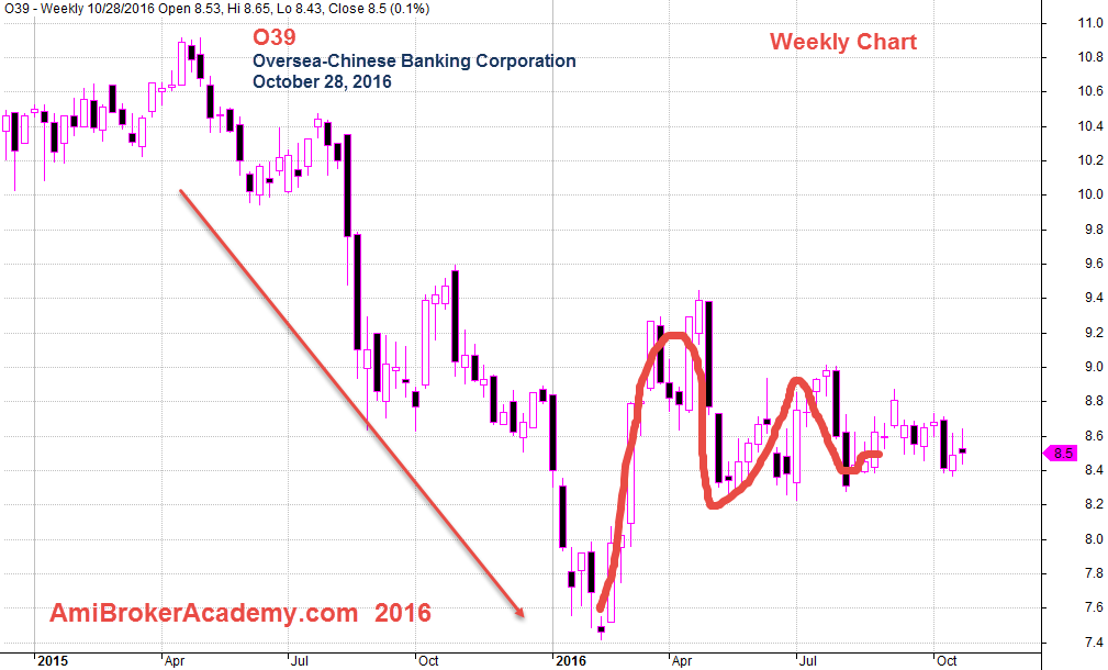 28 October 2016 OCBC Data From 2015