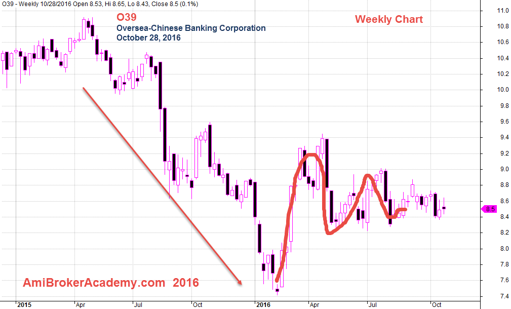 28 October 2016 OCBC Data From 2015  