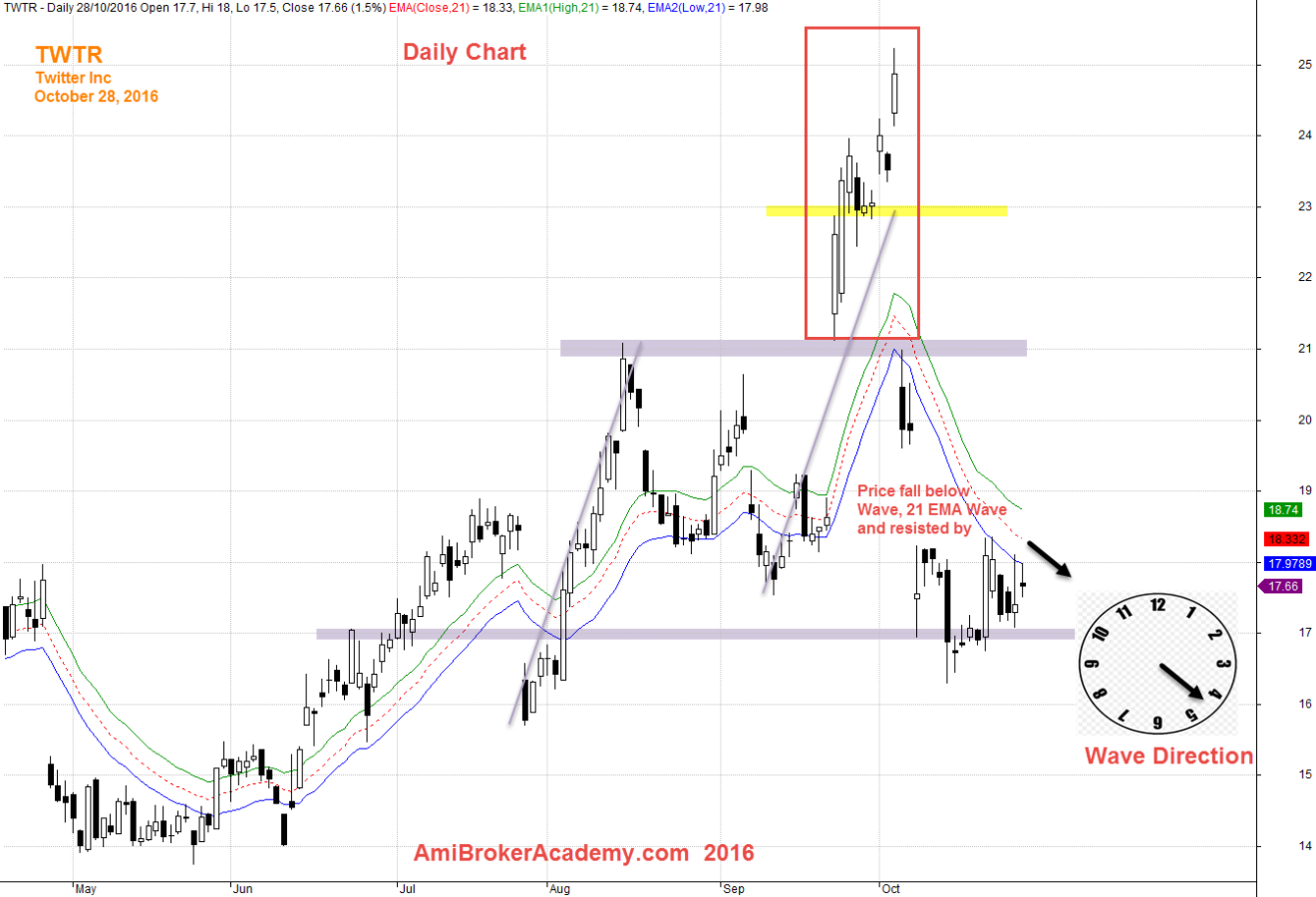 October 28, 2016 Twitter Inc Daily and 21 EMA Wave