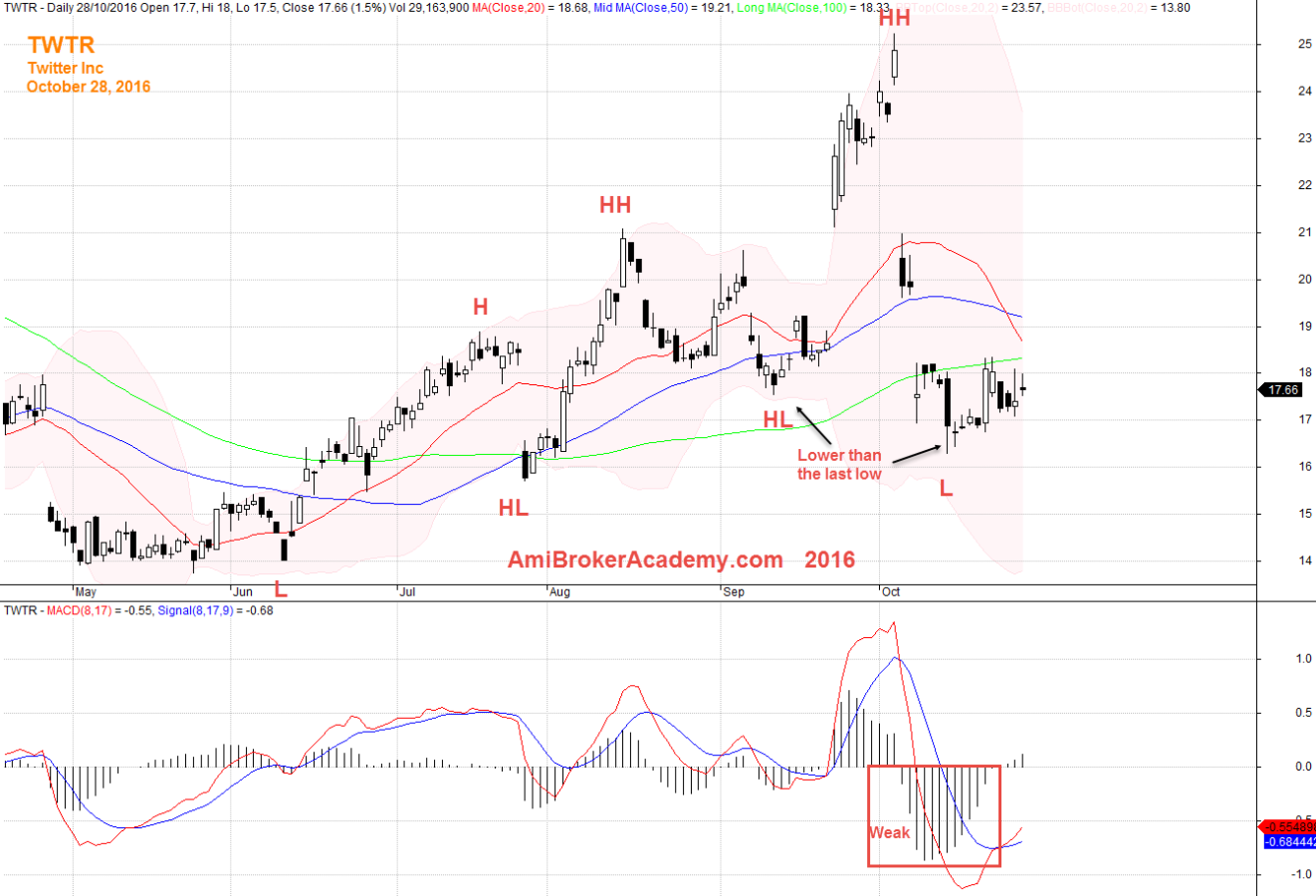 October 28, 2016 Twitter Inc Daily and MACD